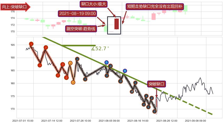跳空缺口➕趋势线